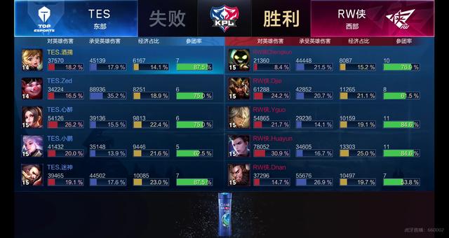 然而